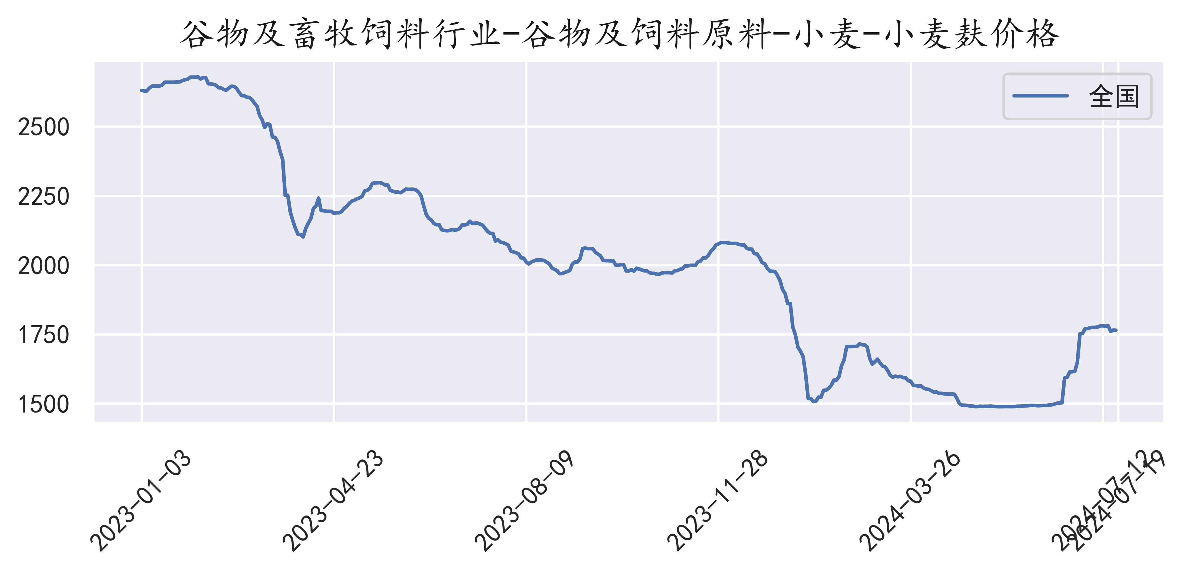 山东地区最新麦麸市场价格动态一览