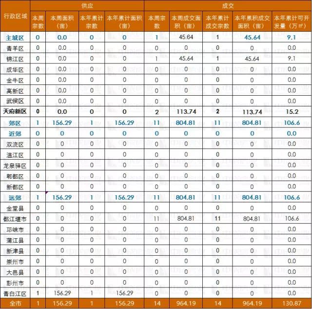 本周成都房地产市场快讯汇总：最新动态盘点一览