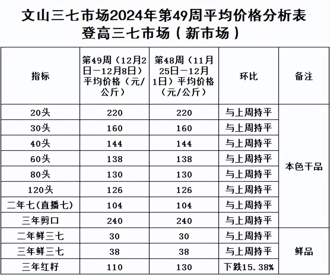 2025年度文山三七市场最新行情与价格解析