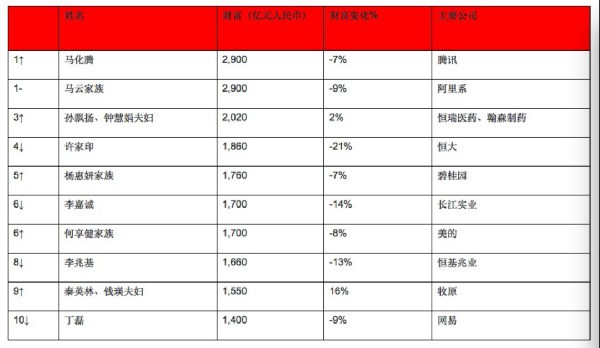 揭秘：马云最新个人财富排行榜，资产动向再引关注