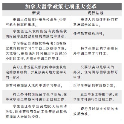 加拿大留学新政解读