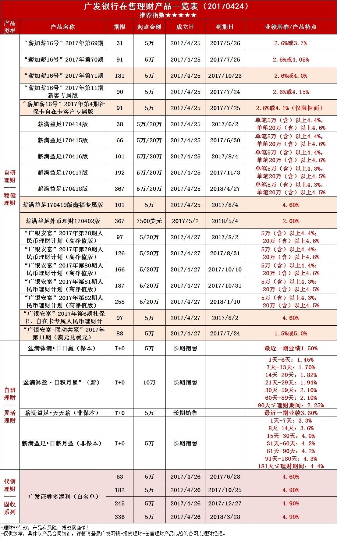 广发理财5号产品最新一期净值揭晓，敬请关注！